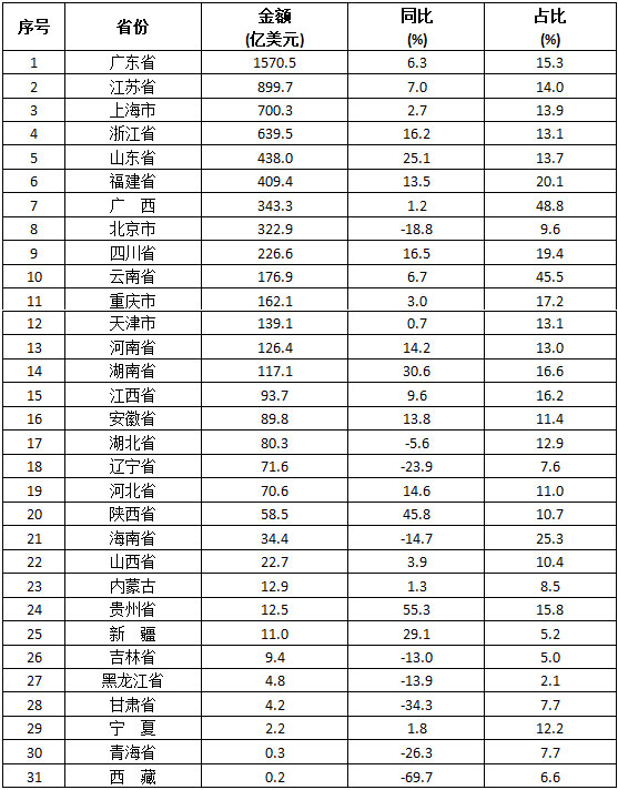 2020年東盟與中國各省、自治區(qū)、直轄市進出口貿(mào)易情況介紹